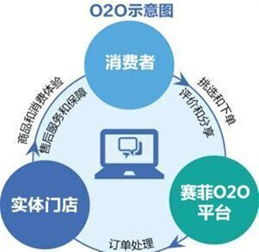 杭州冰淇淋網絡科技權威解讀 P2P、O2O、B2C、B2B、C2C網絡技術服務