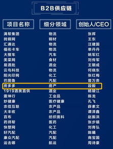 中歐創(chuàng)業(yè)營捷報頻傳，10家校友企業(yè)榮登2019產(chǎn)業(yè)互聯(lián)網(wǎng)獨角獸榜，引領(lǐng)房地產(chǎn)經(jīng)紀(jì)行業(yè)創(chuàng)新