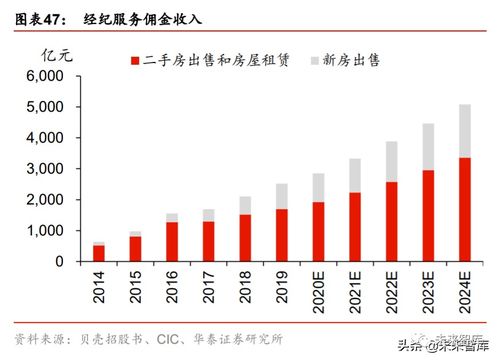 房地產經紀行業深度研究與投資策略 從貝殼上市說起